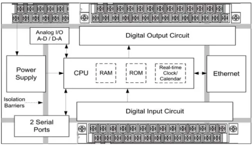 Fig 1: Internal Block Diagram for Either a Custom Controller or Micro PLC 