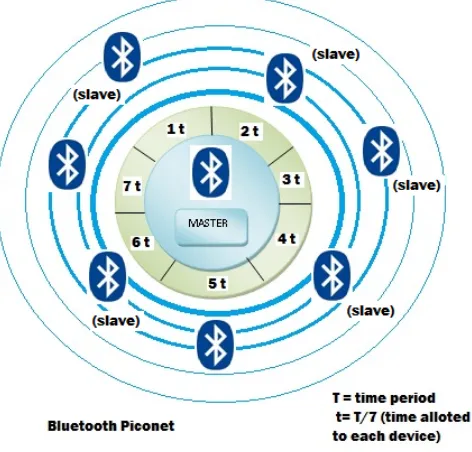 Figure 2:  Bluetooth PICONET 