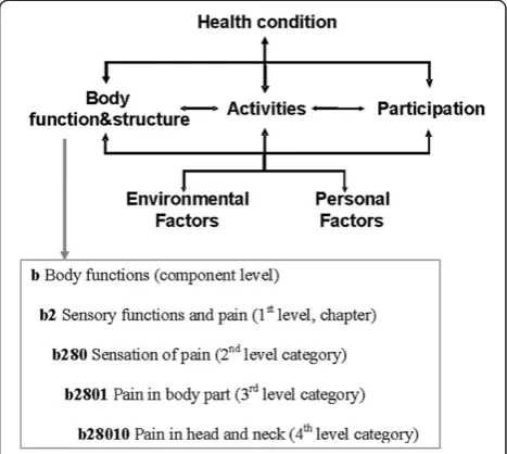 Figure 1 The ICF model of functioning, disability and healthand an example of the hierarchical structure of the ICF.