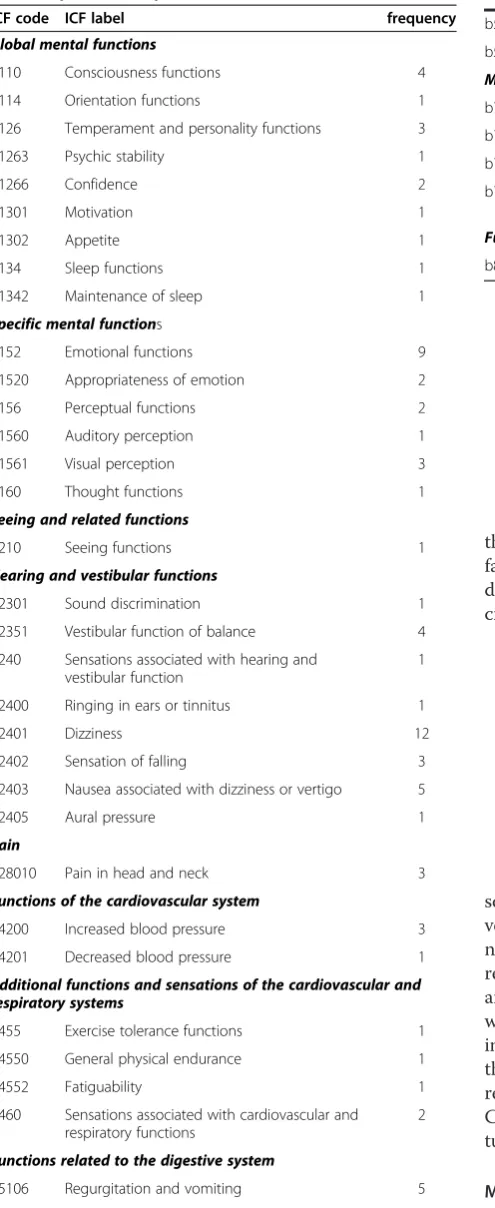 Table 4 ICF categories relevant in patients with vertigo(ICF component body functions)