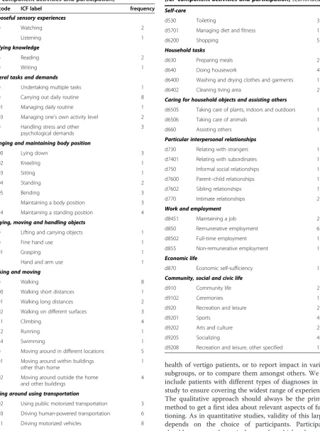 Table 5 ICF categories relevant in patients with vertigo(ICF component activities and participation) (Continued)