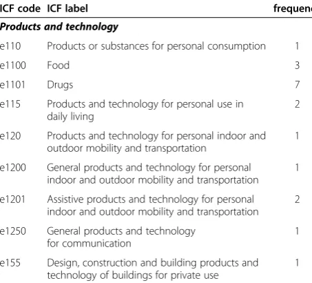 Table 6 ICF categories relevant in patients with vertigo(ICF component environmental factors)