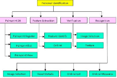 Figure 1.  Palm Print System Architecture 