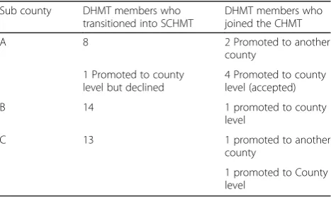 Table 2 Transfers of managers