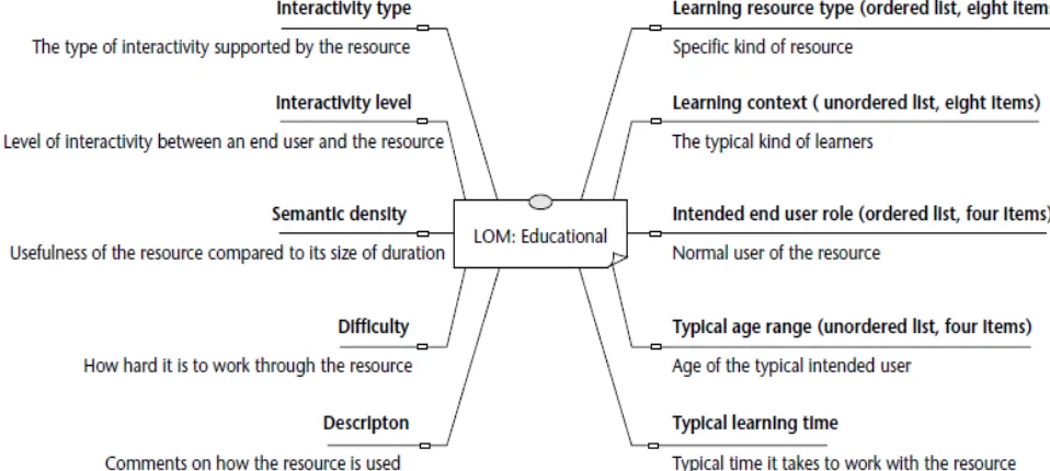 Figure 3.  The metadata scheme of educational domain 