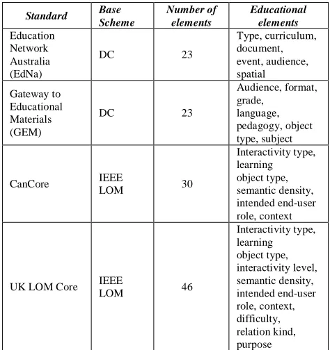 Table I.  Major educational metadata application profile 
