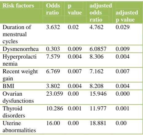 Table 16: Crude and adjusted p values and odds ratios. 