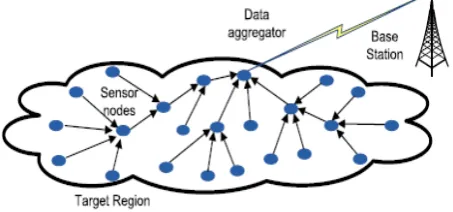 Figure. 1: Data aggregation in a wireless sensor network.