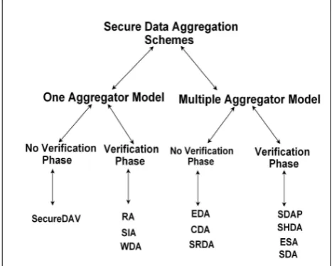 Figure 3: Classification of Existing Secure Data Aggregation Schemes.