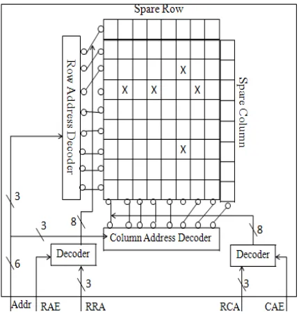 Figure 1.   Architecture of BISR Scheme for RAMs 