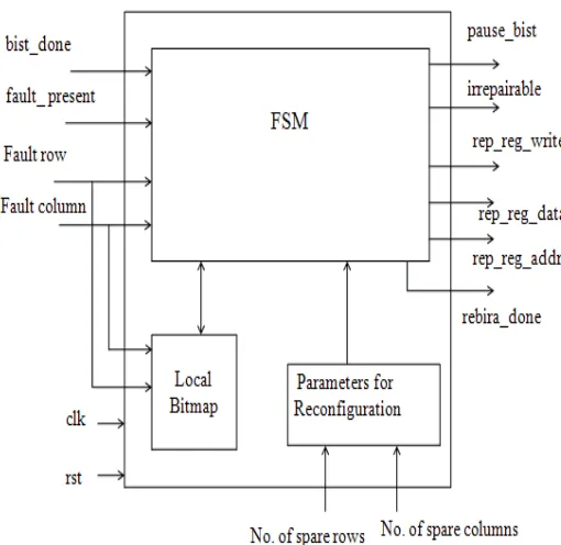 Figure  4.  MBIST FSM 