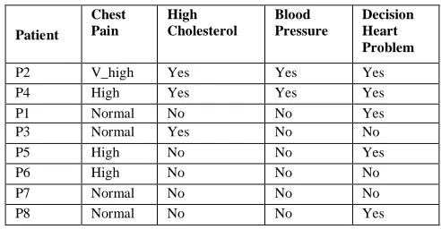 Table 5: Indiscernible Relation According To Blood Pressure 