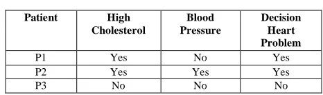 Table  10:Cholesterol  Patient High Blood Pressure 