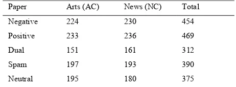 Table 1. Frequency of posts of each class. 