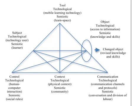 Figure 3.2: Figure 1.1: A task model for mobile learners (Sharples, Taylor and Vavoula, 2005; Bo, 2005; MOBIlearn task model framework (Sharples, Taylor and Vavoula, 2005; Bo, 2005; Taylor, et al., 2006)