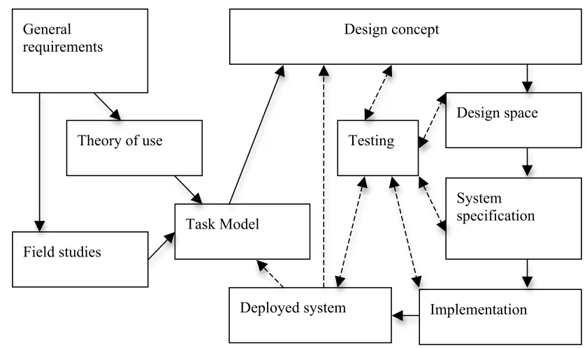 Figure 1.2: Flow and main product of design process (Bo, 2005; Taylor, et al., 2006). 