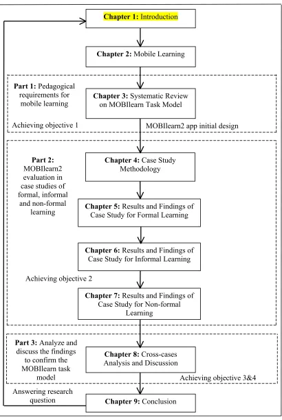 Figure 1.3: Structure of thesis for designing a mobile learning application based on 