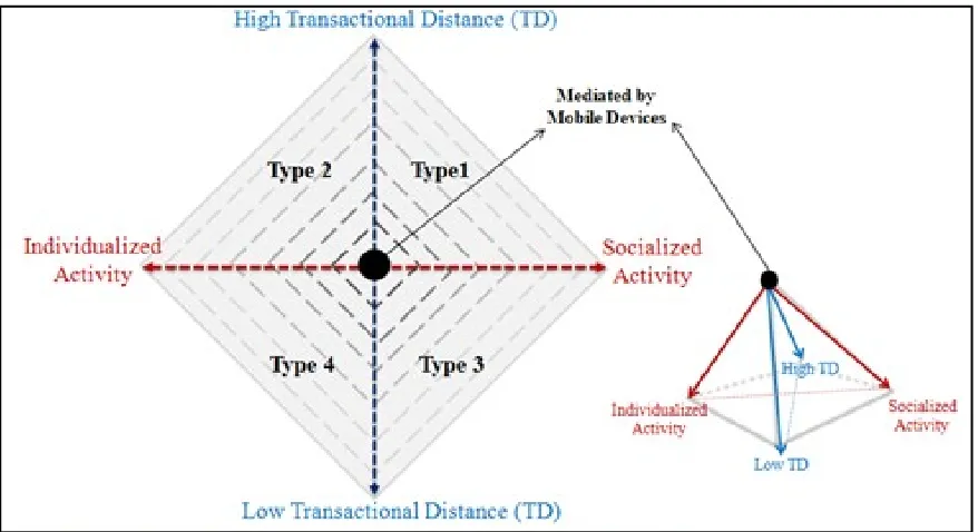 Figure 2.2: Four types of mobile learning (Park, 2011)  