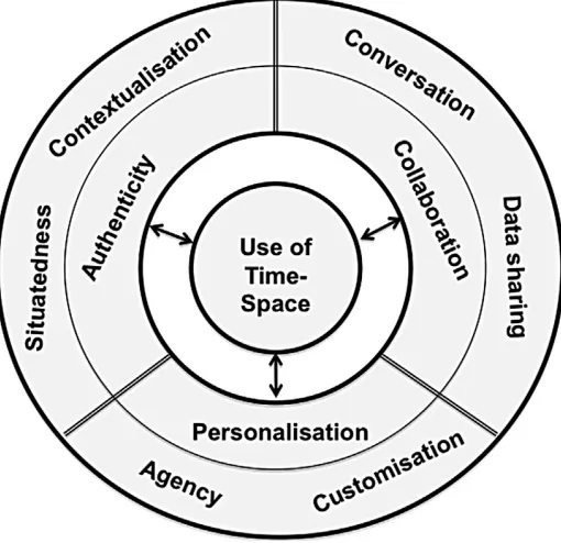 Figure 2.5: Mobile pedagogical framework (Kearney et al., 2012) 