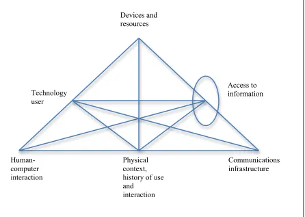 Figure 3.3: Mobile learning episodes in the technological space (Vavoula, 2005). 