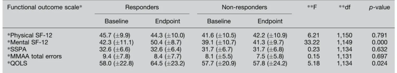 Table 3 shows the relationship between treatment response and functional outcomes. Responders to  citalo-pram or placebo had significantly higher endpoint mental SF-12 (F ¼ 33.22; df ¼ 1,149; p &lt; 0.001) and quality of life (F ¼ 5.18; df ¼ 1,134; p ¼ 0.0