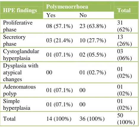 Table 2: Relation between menorrhagia and findings on histopathological examination. 