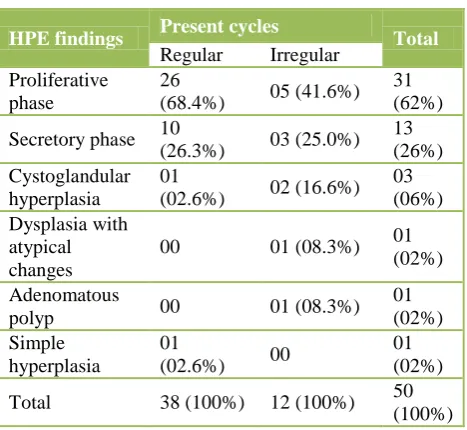 Table 7: Comparative study of incidence of disordered proliferative endometrium in AUB