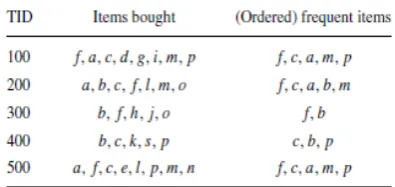 Figure 2 show CATS tree is constructed considering the dataset of Figure 1. However, CATS tree too has two 