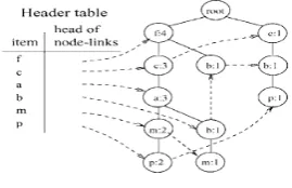 Figure. Based on this ratio B, the memory 1) FP-nodes list (which is an array of FP-nodes where the initial FP-tree, and subsequently, the conditional FP-