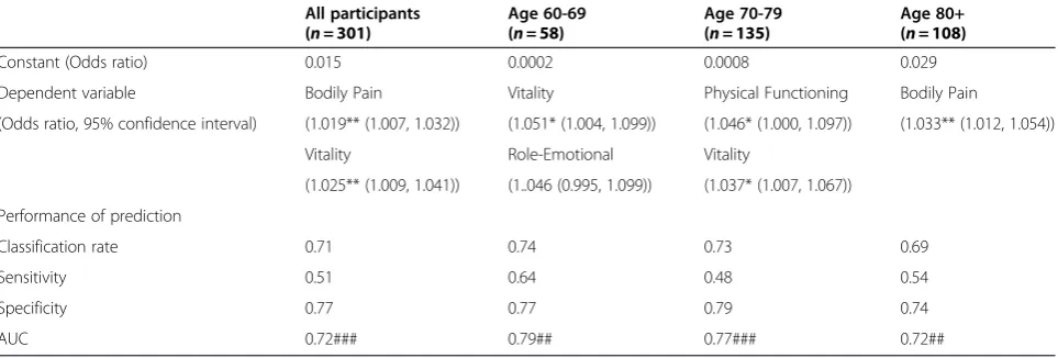 Table 3 Backward logistic regression models for prediction of good sleepers divided by age group, and theirperformance of prediction