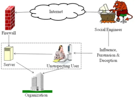 Figure 1: Social Engineering Scenario 