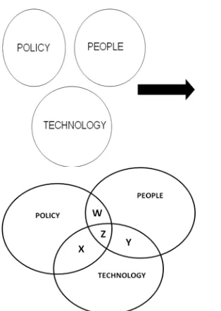 Figure 2: Effective combination of Policy, People and Technology