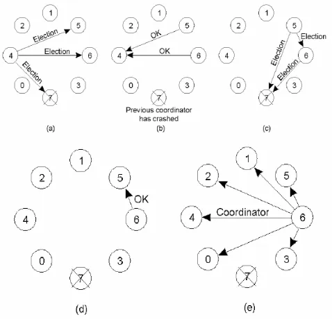 Figure 1: Bully algorithm example (a) process 4 detects coordinator is failed and holds an election, (b) process 5 and 6 respond to 4 to stop election, (c) each of 5 and 6 holds election now, (d) process 6 responds to 5 to stop election, (e) process 6 wind