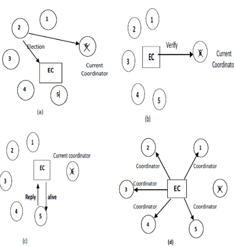 Figure 3 : Election Procedure: (a) Process 2 detects current coordinator is down and sends an election message to EC, (b) EC verifies either the number using alive message,(d) EC sends coordinator message to all process coordinator is really down or not,(c
