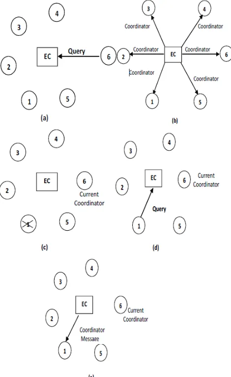 Figure 4. Query after Recovery: (a) Last crashed coordinator 6 is up and sends a query message to the EC, (b) EC selects 6 as new coordinator and sends coordinator message to all processes, (c) Now process 1 is crashed, (d) Again process 1 is up and sends 