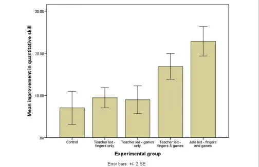 FigUre 1 | improvement in numeracy score by experimental group.