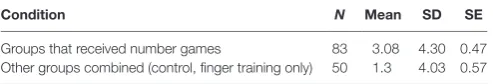 TaBle 2 | improvement in quantitative skills—combined intervention compared with other groups.