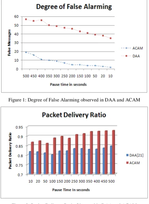 Figure 2: Packet Delivery Ratio Observed in DAA and ACAM