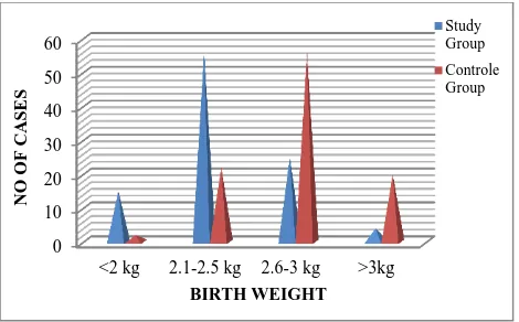 Figure 11: Low amniotic fluid index and birth weight. 