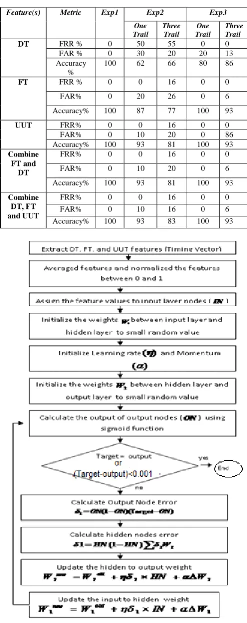 Table 1: Number of Nodes in Input Layer 