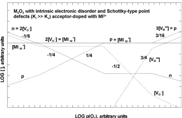 Figure 4-5. Brouwer diagram of the effects of lower valent dopant on the defect structure of  M2O3± δ .