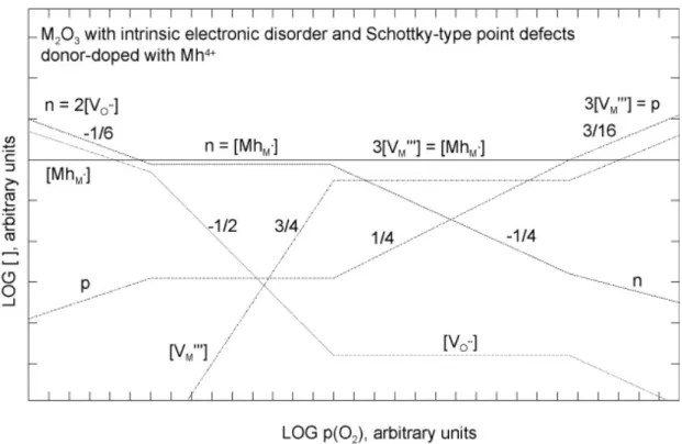Figure 4-6. Brouwer diagram of the effects of higher valent dopant on the defect structure of  M2O3±δ