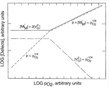 Figure 4-7. Brouwer plot of the effect of lower valent cations, Ml M /  in M2O3 when the oxide  MlO is present in amounts exceeding the solubility limit