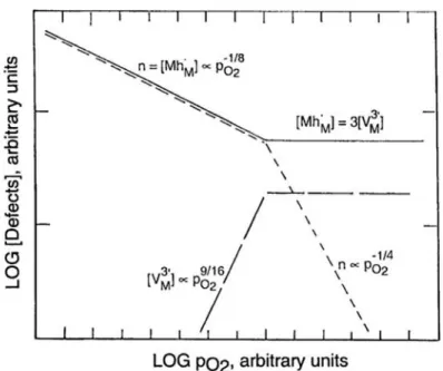 Figure 4-8. Brouwer plot of the effect of the dopant MhO2 in M2O3 in amounts exceeding the  solubility limit