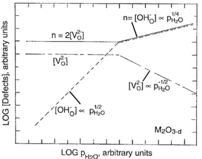 Figure 4-9. Brouwer plot of effects of water vapour on defect concentrations in oxygen deficient  M2O3-d