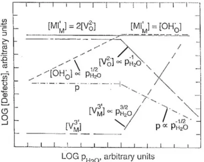 Figure 4-10. Brouwer plot of the effect of water vapour (at constant oxygen pressure) on defect  concentrations in acceptor-doped, oxygen deficient  M2O3