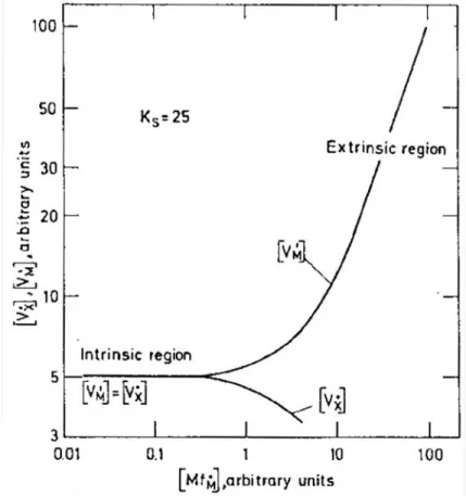 Figure 4-1. Effect of higher valent cation impurities on the defect  concentrations in MX predominantly containing Schottky defect pairs, with K s  = 25