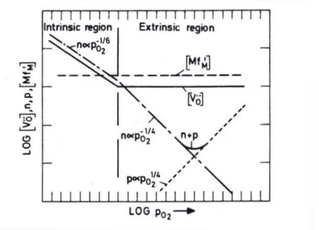 Figure 4-2. Brouwer plot of the concentrations of defects as a function of oxygen partial  pressure in an oxygen deficient oxide predominantly containing doubly charged oxygen vacancies,  showing the effects of a constant concentration of lower valent cati