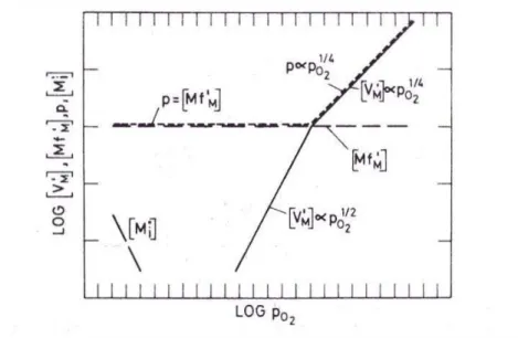 Figure 4-3. Effect of a constant concentration of foreign lower valent cations on the  concentration of point and electronic defects as a function of oxygen pressure in a metal deficient  oxide predominantly containing singly charged cation vacancies