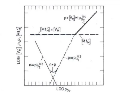 Figure 4-4. Brouwer diagram of the effects of a higher valent cation impurity/dopant on the  concentration of point and electronic defects as a function of oxygen pressure in a metal deficient  oxide predominantly containing singly charged metal vacancies
